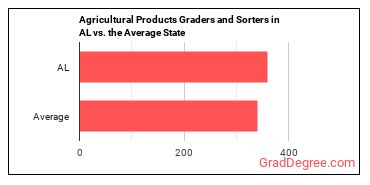Graders and Sorters, Agricultural Products in Alabama vs. the average state