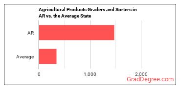 Graders and Sorters, Agricultural Products in Arkansas vs. the average state