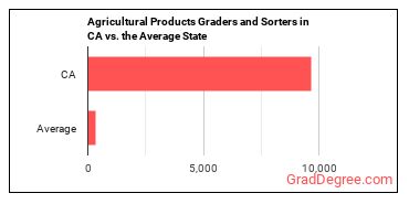 Graders and Sorters, Agricultural Products in California vs. the average state