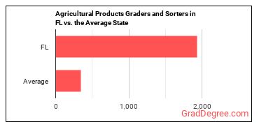 Graders and Sorters, Agricultural Products in Florida vs. the average state