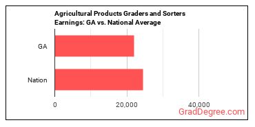 Graders and Sorters, Agricultural Products earnings in Georgia vs. the national average