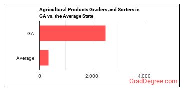 Graders and Sorters, Agricultural Products in Georgia vs. the average state