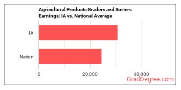 Graders and Sorters, Agricultural Products earnings in Iowa vs. the national average