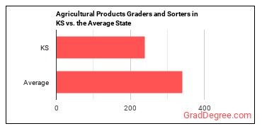 Graders and Sorters, Agricultural Products in Kansas vs. the average state