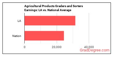 Graders and Sorters, Agricultural Products earnings in Louisiana vs. the national average