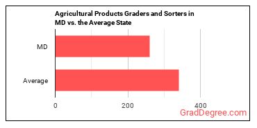 Graders and Sorters, Agricultural Products in Maryland vs. the average state