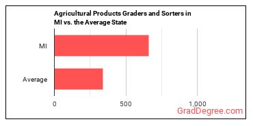 Graders and Sorters, Agricultural Products in Michigan vs. the average state