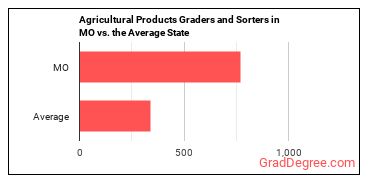 Graders and Sorters, Agricultural Products in Missouri vs. the average state