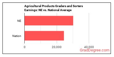 Graders and Sorters, Agricultural Products earnings in Nebraska vs. the national average