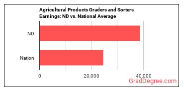 Graders and Sorters, Agricultural Products earnings in North Dakota vs. the national average