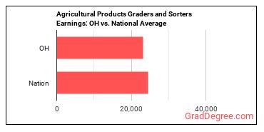 Graders and Sorters, Agricultural Products earnings in Ohio vs. the national average