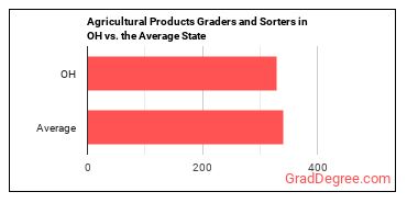 Graders and Sorters, Agricultural Products in Ohio vs. the average state