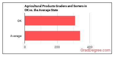 Graders and Sorters, Agricultural Products in Oklahoma vs. the average state