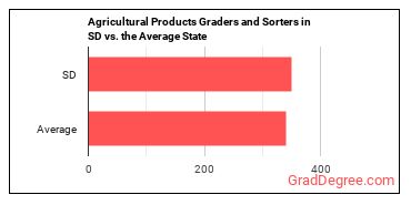 Graders and Sorters, Agricultural Products in South Dakota vs. the average state