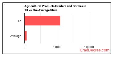 Graders and Sorters, Agricultural Products in Texas vs. the average state