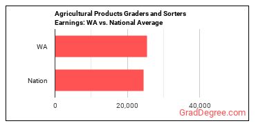 Graders and Sorters, Agricultural Products earnings in Washington vs. the national average