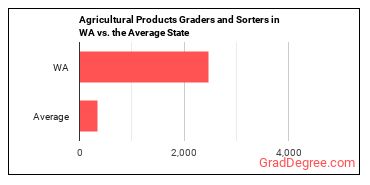 Graders and Sorters, Agricultural Products in Washington vs. the average state