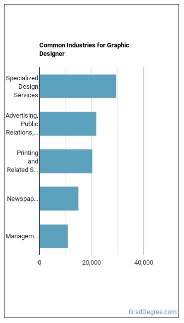 Graphic Designers industries