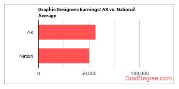 Graphic Designers earnings in Alaska vs. the national average