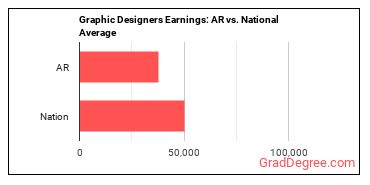 Graphic Designers earnings in Arkansas vs. the national average