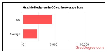 Graphic Designers in Colorado vs. the average state