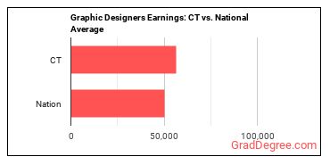 Graphic Designers earnings in Connecticut vs. the national average