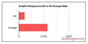Graphic Designers in Delaware vs. the average state