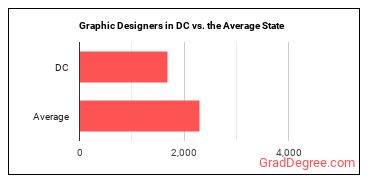 Graphic Designers in District of Columbia vs. the average state