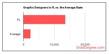 Graphic Designers in Florida vs. the average state