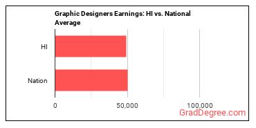 Graphic Designers earnings in Hawaii vs. the national average