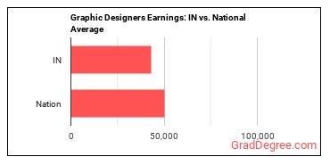 Graphic Designers earnings in Indiana vs. the national average