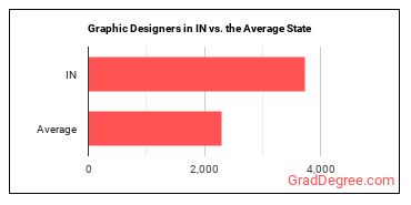Graphic Designers in Indiana vs. the average state