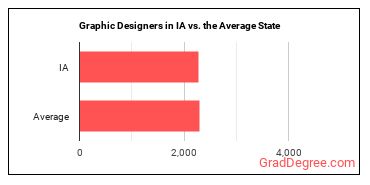 Graphic Designers in Iowa vs. the average state