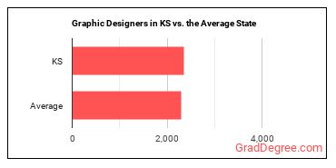 Graphic Designers in Kansas vs. the average state