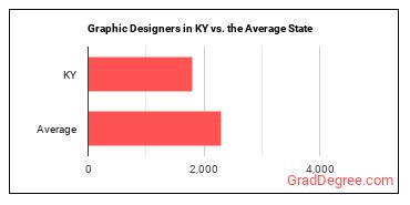 Graphic Designers in Kentucky vs. the average state