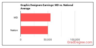 Graphic Designers earnings in Maryland vs. the national average