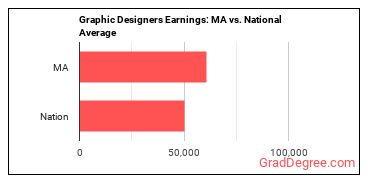 Graphic Designers earnings in Massachusetts vs. the national average