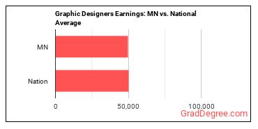 Graphic Designers earnings in Minnesota vs. the national average