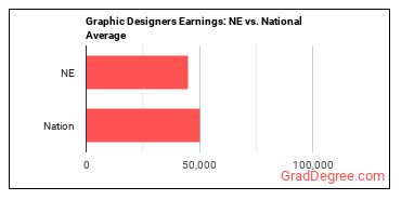 Graphic Designers earnings in Nebraska vs. the national average
