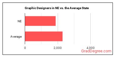 Graphic Designers in Nebraska vs. the average state