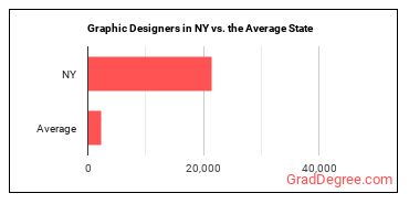 Graphic Designers in New York vs. the average state