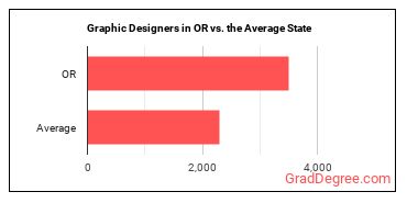 Graphic Designers in Oregon vs. the average state