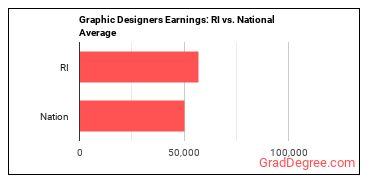 Graphic Designers earnings in Rhode Island vs. the national average