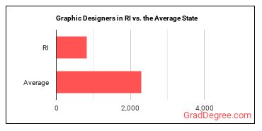 Graphic Designers in Rhode Island vs. the average state