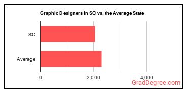 Graphic Designers in South Carolina vs. the average state