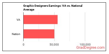 Graphic Designers earnings in Virginia vs. the national average
