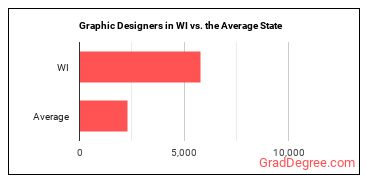 Graphic Designers in Wisconsin vs. the average state