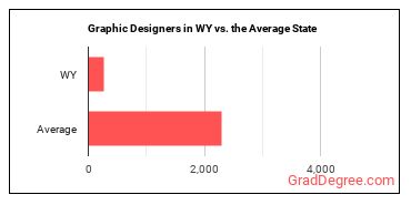 Graphic Designers in Wyoming vs. the average state