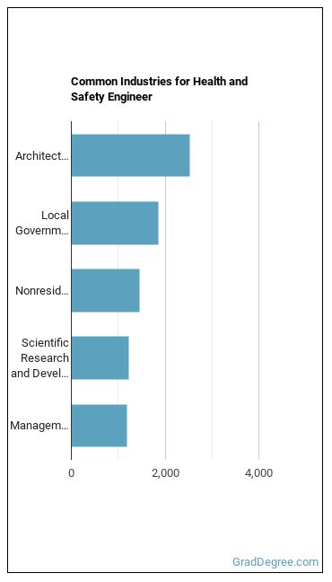 Health and Safety Engineers, Except Mining Safety Engineers and Inspectors industries