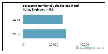 Forecasted number of jobs for Health and Safety Engineers, Except Mining Safety Engineers and Inspectors